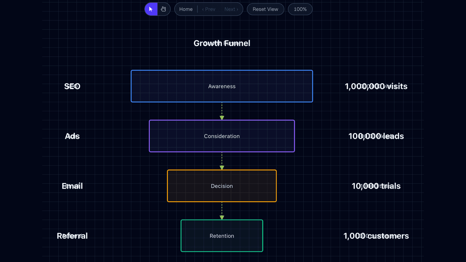 Growth Funnel diagram