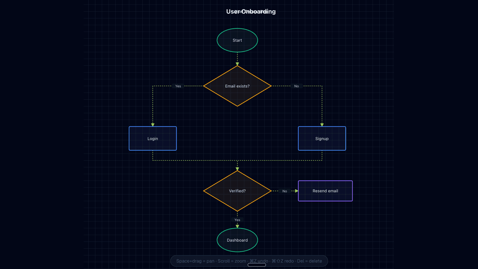 User Onboarding flow chart