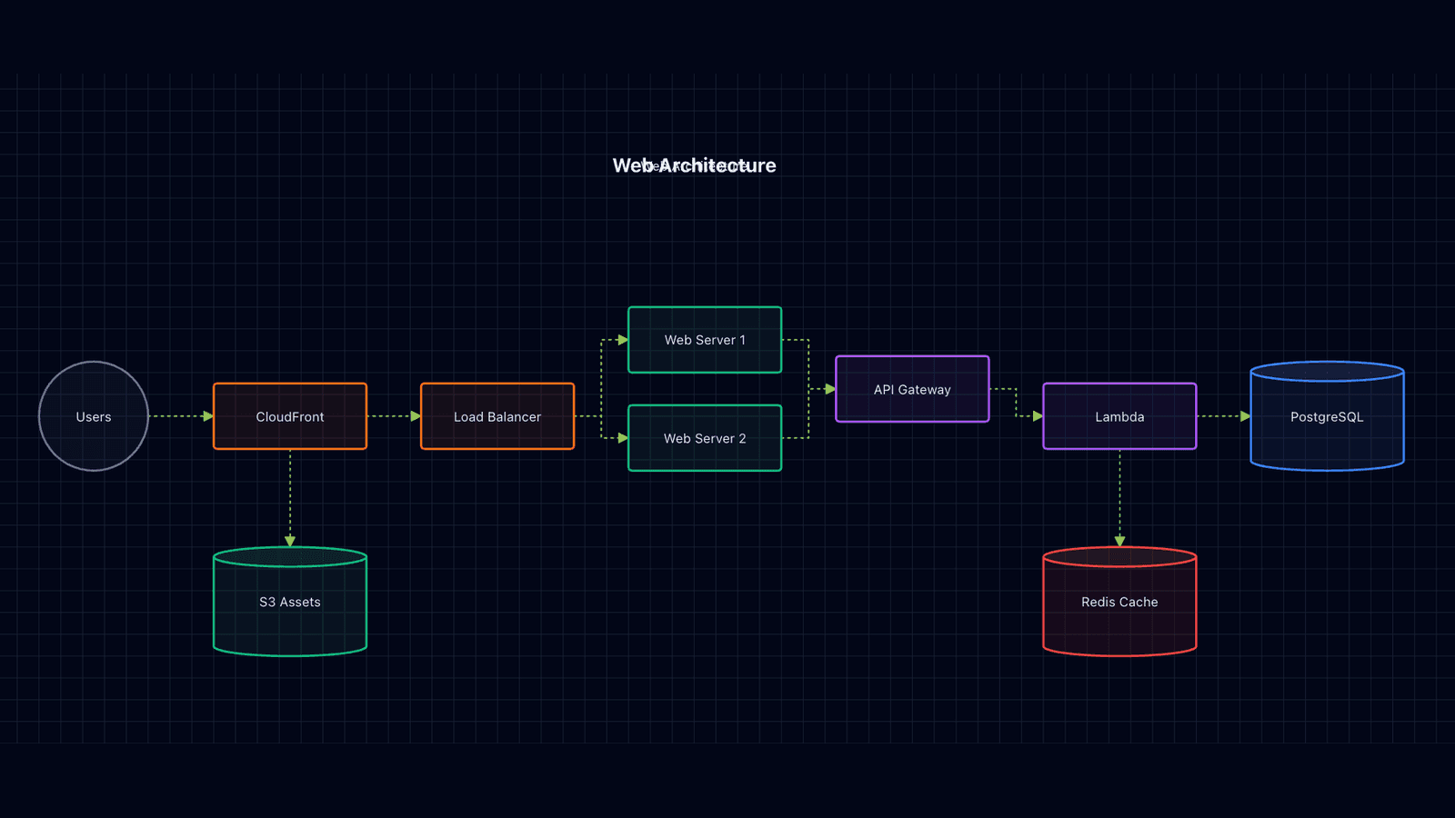 Web architecture diagram